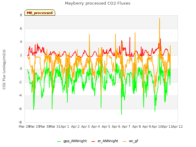 plot of Mayberry processed CO2 Fluxes