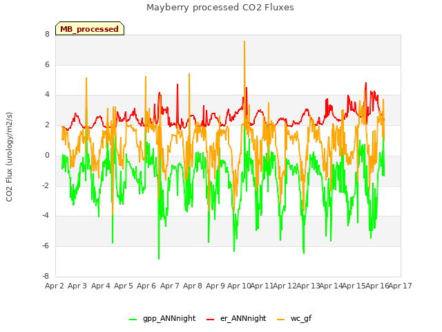 plot of Mayberry processed CO2 Fluxes