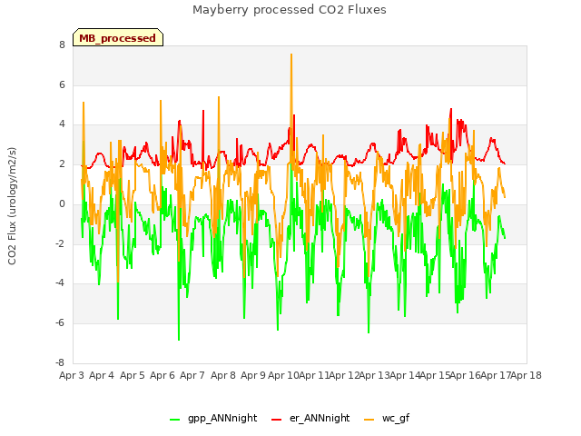 plot of Mayberry processed CO2 Fluxes