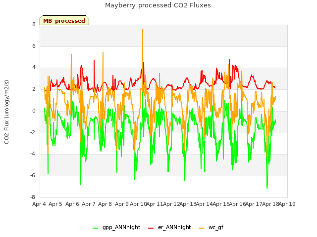 plot of Mayberry processed CO2 Fluxes