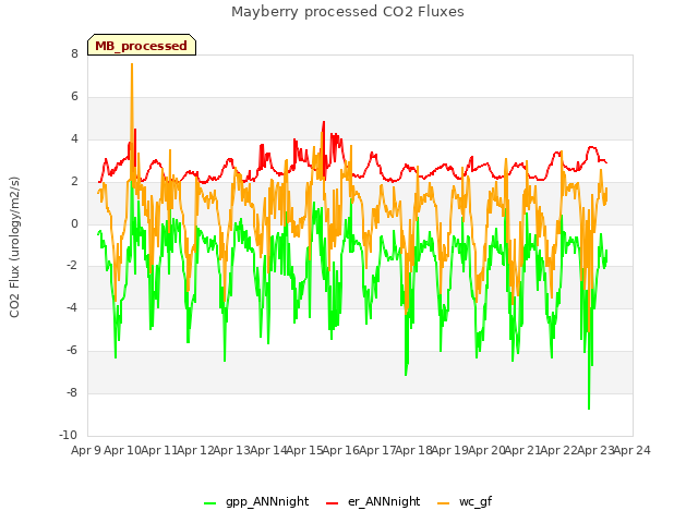 plot of Mayberry processed CO2 Fluxes