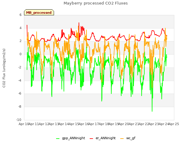 plot of Mayberry processed CO2 Fluxes