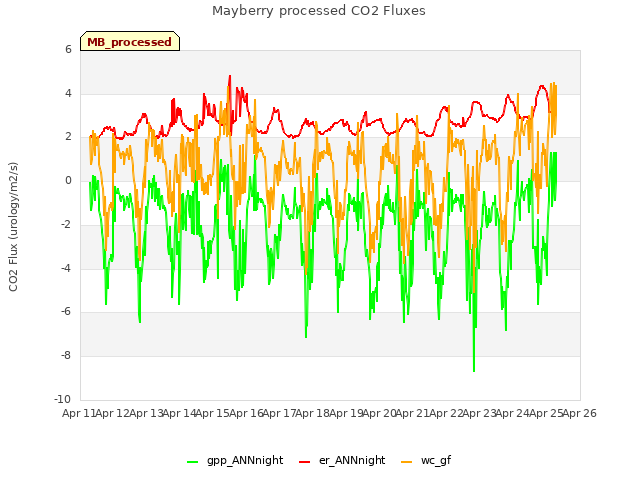 plot of Mayberry processed CO2 Fluxes