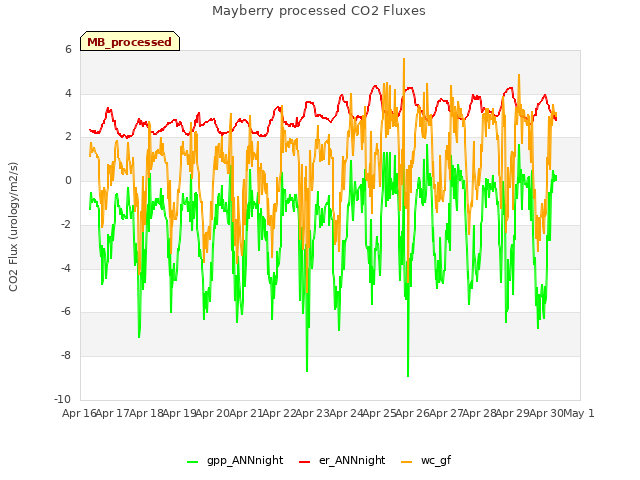 plot of Mayberry processed CO2 Fluxes