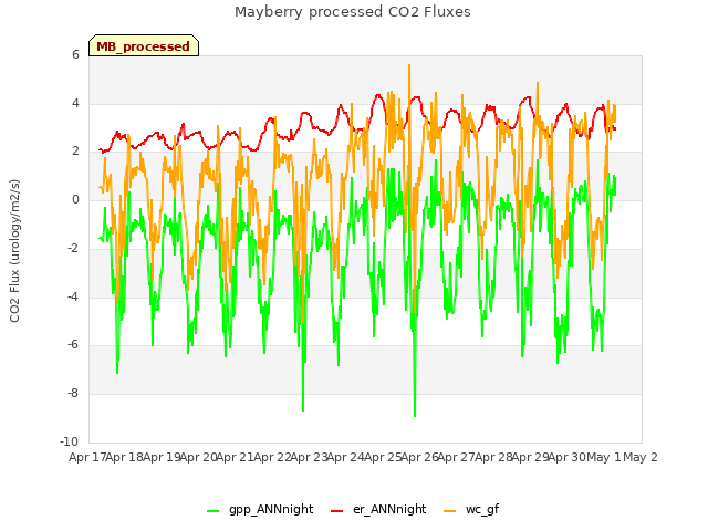 plot of Mayberry processed CO2 Fluxes