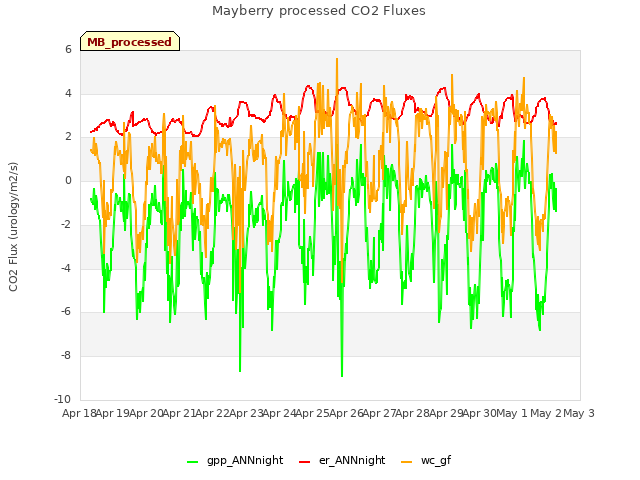 plot of Mayberry processed CO2 Fluxes