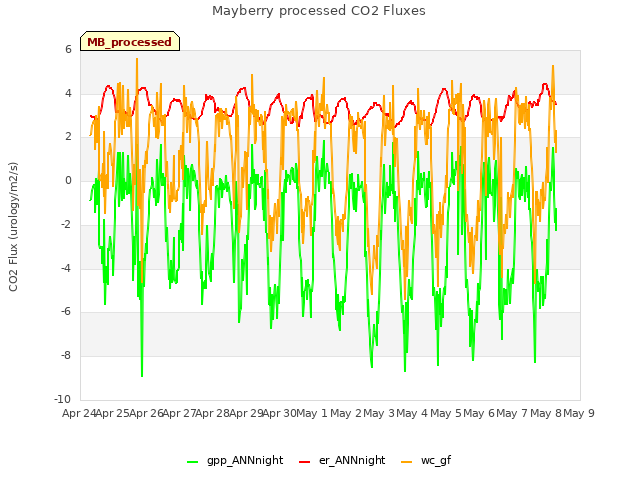 plot of Mayberry processed CO2 Fluxes