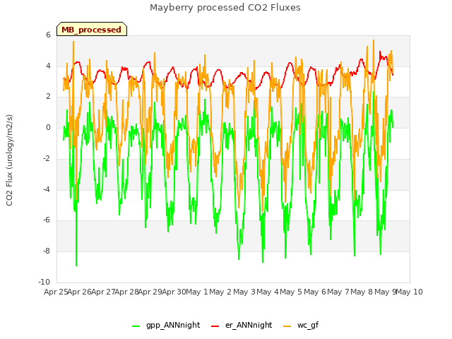 plot of Mayberry processed CO2 Fluxes