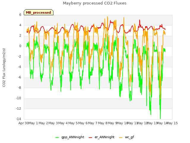 plot of Mayberry processed CO2 Fluxes