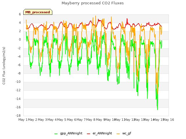 plot of Mayberry processed CO2 Fluxes