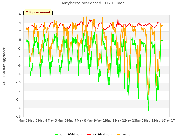 plot of Mayberry processed CO2 Fluxes