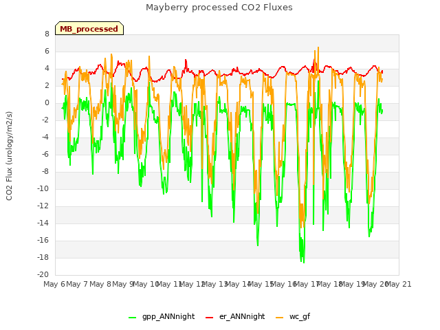 plot of Mayberry processed CO2 Fluxes