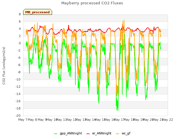 plot of Mayberry processed CO2 Fluxes