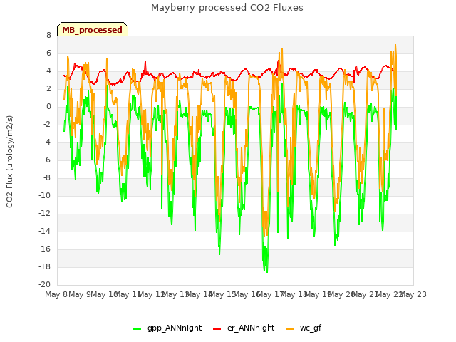 plot of Mayberry processed CO2 Fluxes