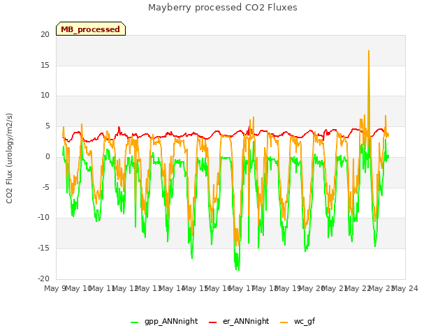 plot of Mayberry processed CO2 Fluxes