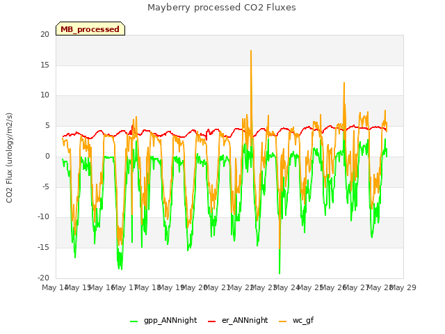 plot of Mayberry processed CO2 Fluxes