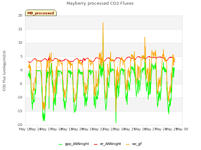 plot of Mayberry processed CO2 Fluxes