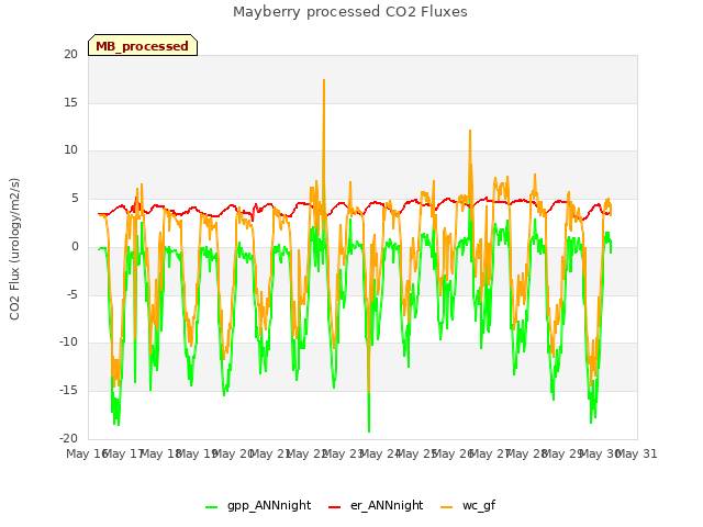 plot of Mayberry processed CO2 Fluxes