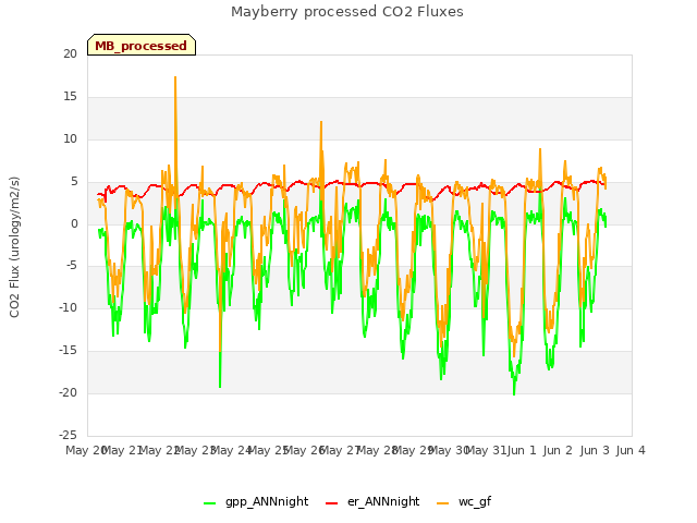 plot of Mayberry processed CO2 Fluxes