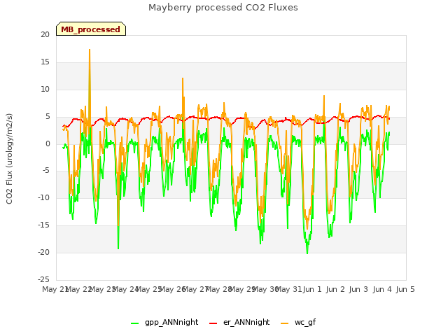 plot of Mayberry processed CO2 Fluxes