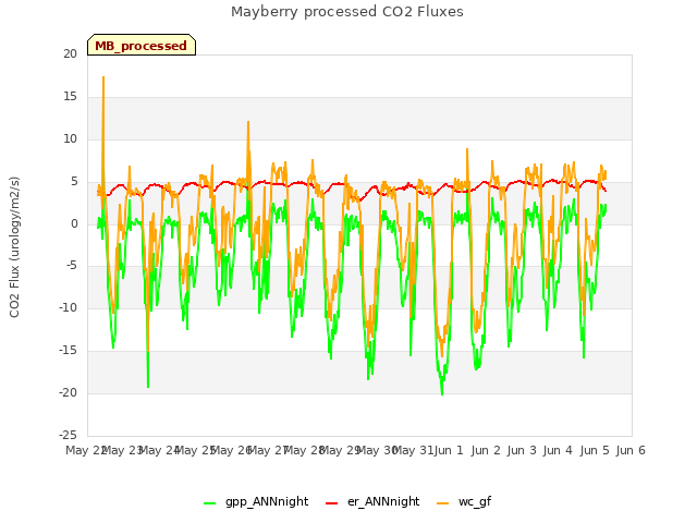 plot of Mayberry processed CO2 Fluxes