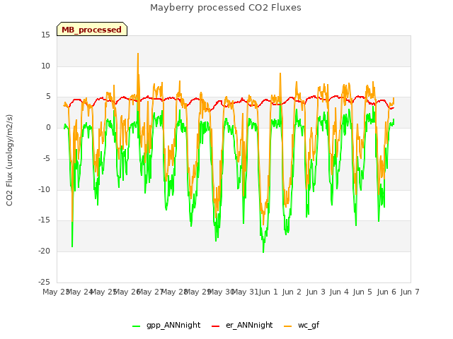 plot of Mayberry processed CO2 Fluxes