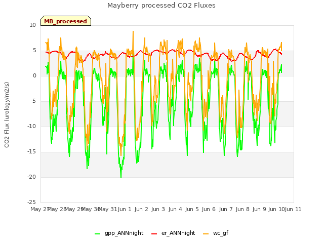 plot of Mayberry processed CO2 Fluxes