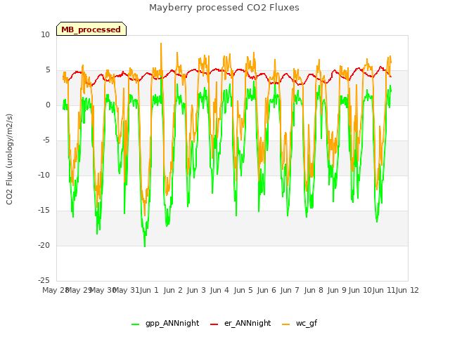 plot of Mayberry processed CO2 Fluxes