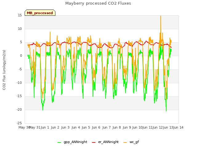 plot of Mayberry processed CO2 Fluxes