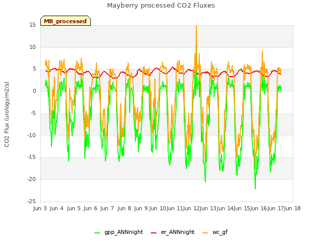 plot of Mayberry processed CO2 Fluxes