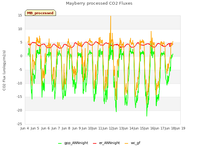 plot of Mayberry processed CO2 Fluxes