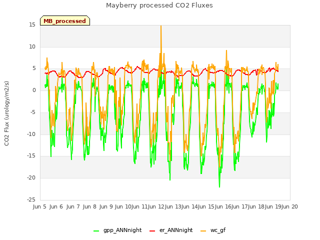 plot of Mayberry processed CO2 Fluxes