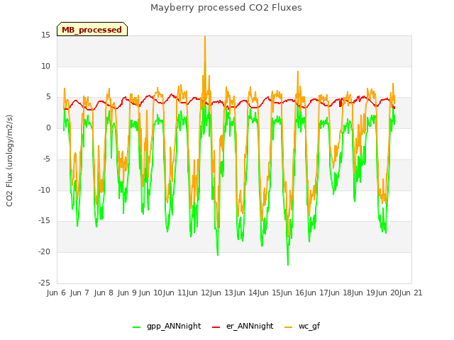 plot of Mayberry processed CO2 Fluxes