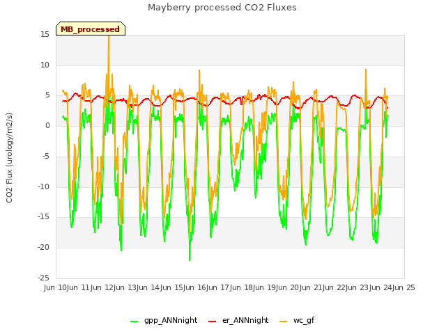 plot of Mayberry processed CO2 Fluxes