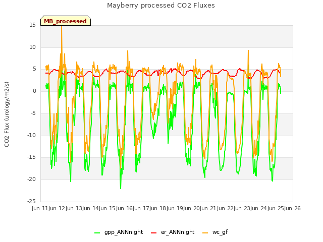 plot of Mayberry processed CO2 Fluxes