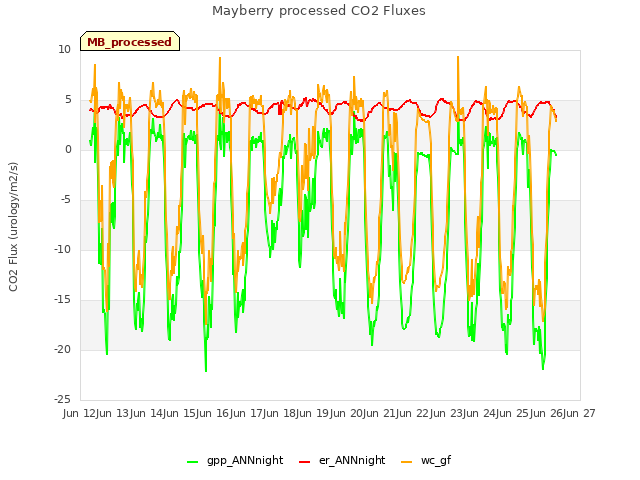 plot of Mayberry processed CO2 Fluxes