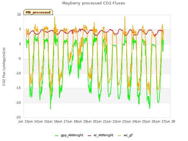 plot of Mayberry processed CO2 Fluxes