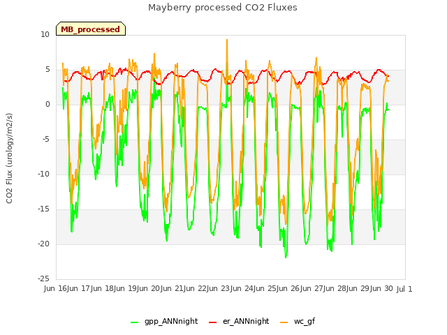 plot of Mayberry processed CO2 Fluxes