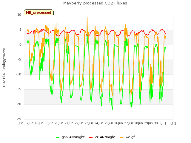 plot of Mayberry processed CO2 Fluxes