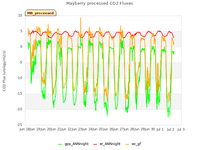 plot of Mayberry processed CO2 Fluxes