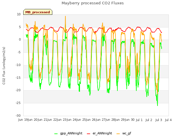 plot of Mayberry processed CO2 Fluxes