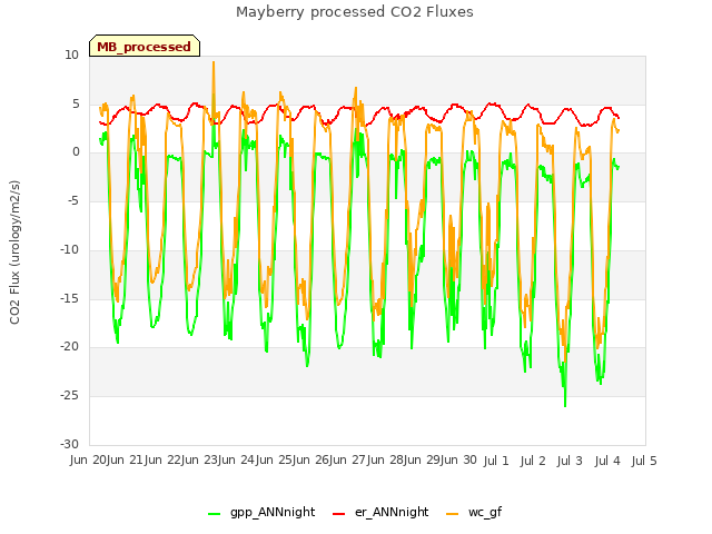 plot of Mayberry processed CO2 Fluxes