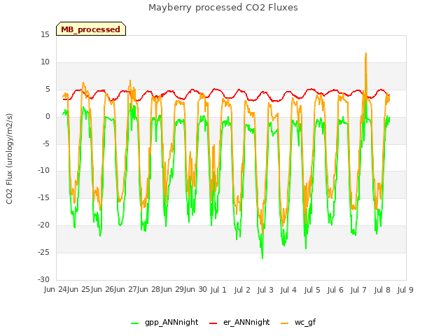 plot of Mayberry processed CO2 Fluxes