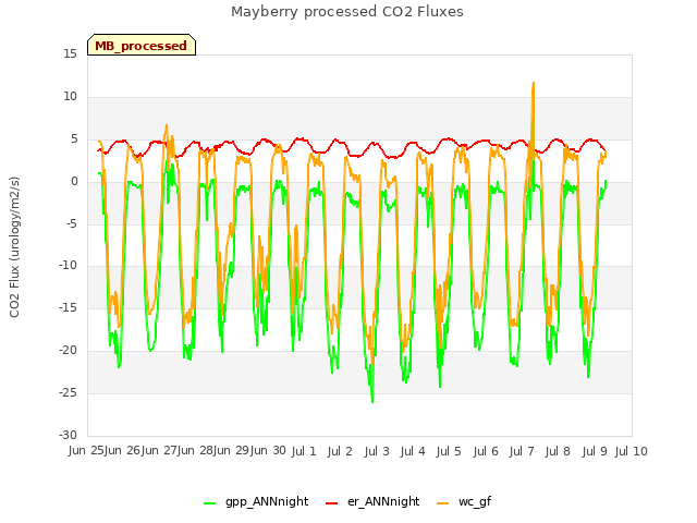 plot of Mayberry processed CO2 Fluxes