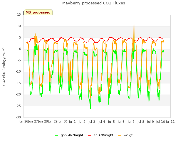 plot of Mayberry processed CO2 Fluxes