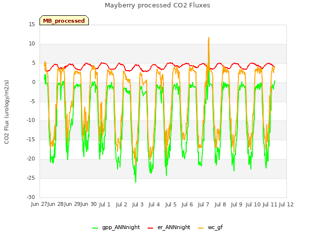 plot of Mayberry processed CO2 Fluxes