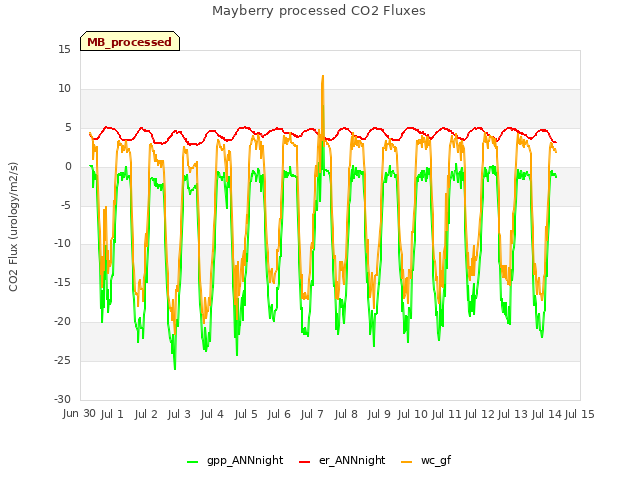 plot of Mayberry processed CO2 Fluxes