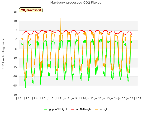 plot of Mayberry processed CO2 Fluxes