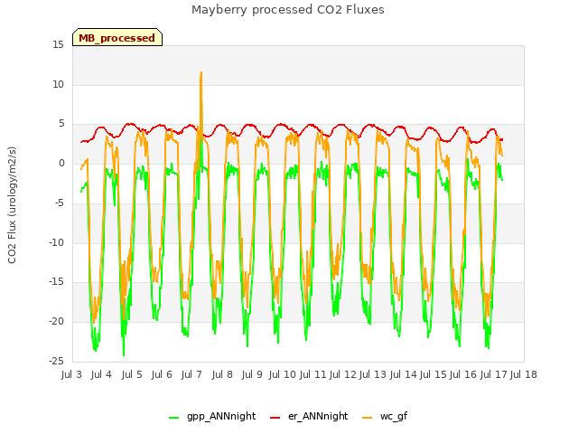 plot of Mayberry processed CO2 Fluxes