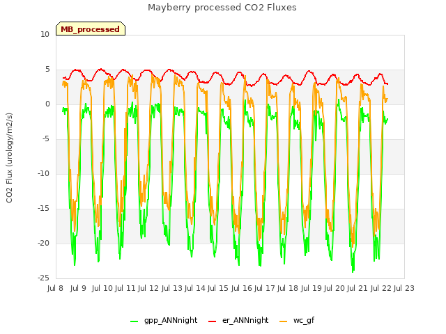 plot of Mayberry processed CO2 Fluxes